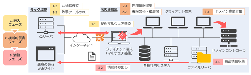 ペネトレーションテスト攻撃シナリオのイメージ