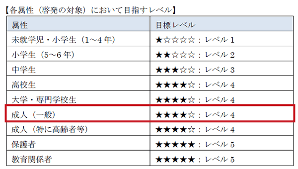 各属性（啓発の対象）において目指すレベルの表