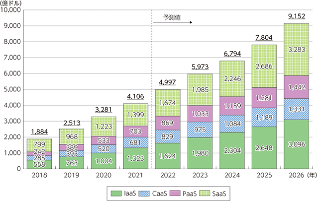 世界のパブリッククラウドサービス市場規模（売上高）の推移及び予測