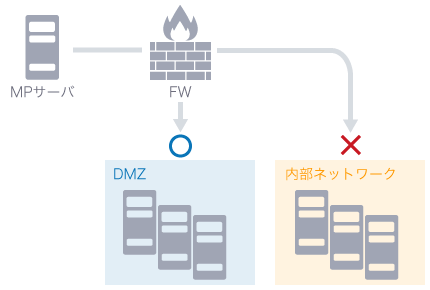 「DMZ見守りサービス」ではMPサーバから内部ネットワークのサーバに直接アクセスできなかった