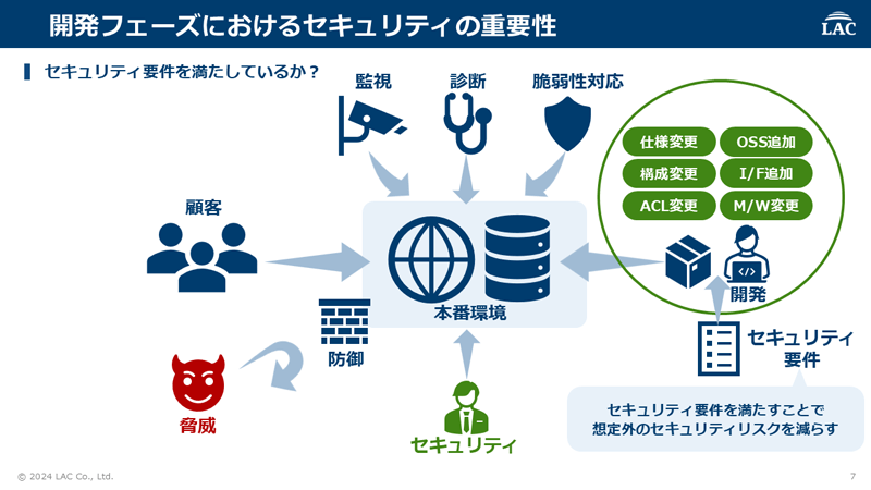 開発フェーズにおけるセキュリティの重要性。セキュリティ要件を満たすことで想定外のセキュリティリスクを減らす。