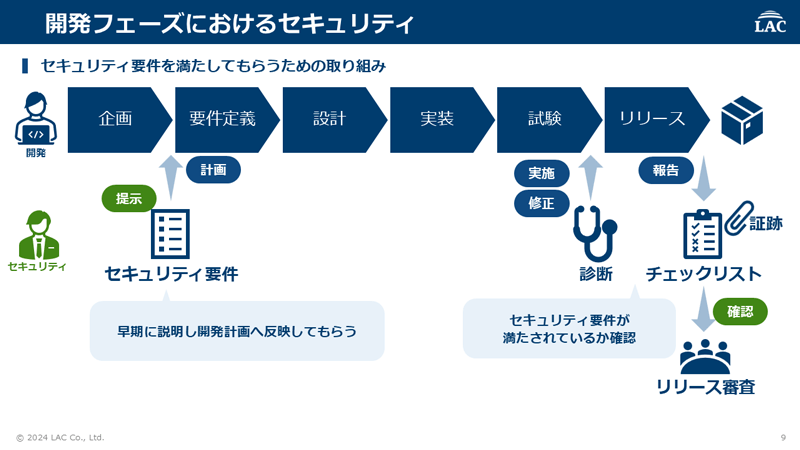 開発フェーズにおけるセキュリティ。早期にセキュリティ要件を説明し開発計画に反映してもらう。リリース前の試験段階で、セキュリティ要件が満たされているか確認する。