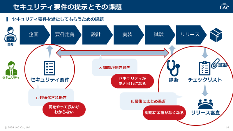 セキュリティ要件の定時とその課題。セキュリティ要件が共通化され過ぎると何をやって良いかわからない。開発期間が開き過ぎると、セキュリティが後回しになる。セキュリティ要件の確認を最後にまとめ過ぎると、対応に余裕がなくなる。