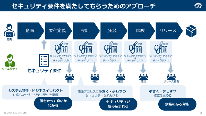 セキュリティ要件を満たしてもらうためのアプローチ。システム特性と開発情報に応じたセキュリティ要件提示。開発プロセスに小さく少しずつセキュリティを組み込む。小さく少しずつ確認を進める。