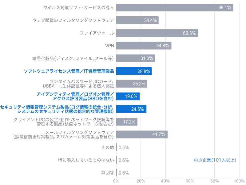 IPA 2016年度 中小企業における情報セキュリティ対策に関する実態調査