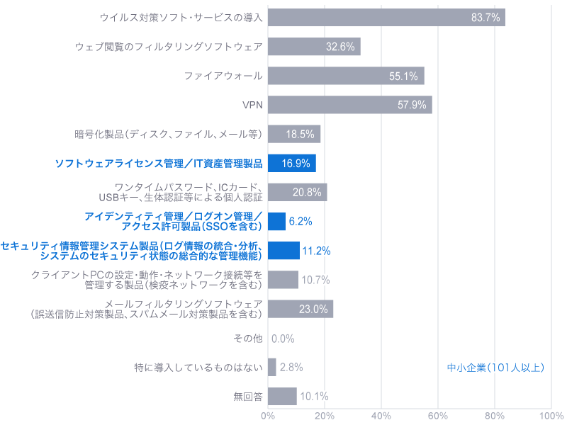 IPA 2021年度 中小企業における情報セキュリティ対策に関する実態調査