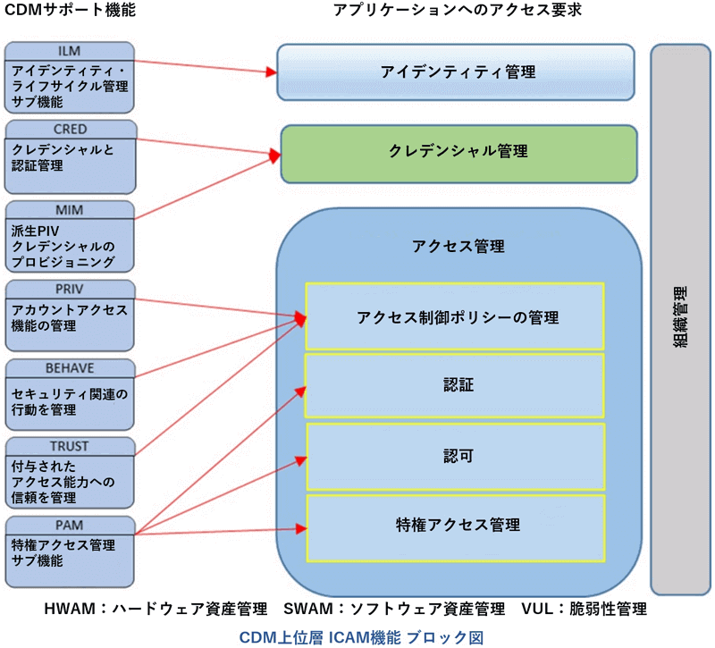 CDM上位層 ICAM機能 ブロック図