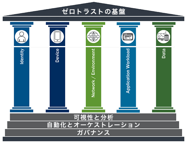 5つの柱アイデンティティ、デバイス、ネットワーク、アプリケーション・ワークロード、データ、「可視性と分析」「自動化とオーケストレーション」「ガバナンス」に関する一般的な内容