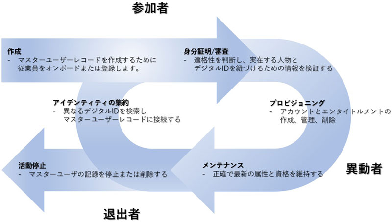 参加者、異動者、退出者のライフサイクル