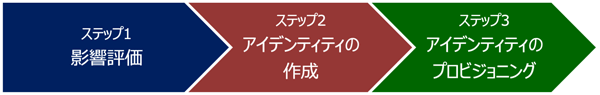 ステップ1影響評価、ステップ2アイデンティティの作成、ステップ3アイデンティティのプロビジョニング