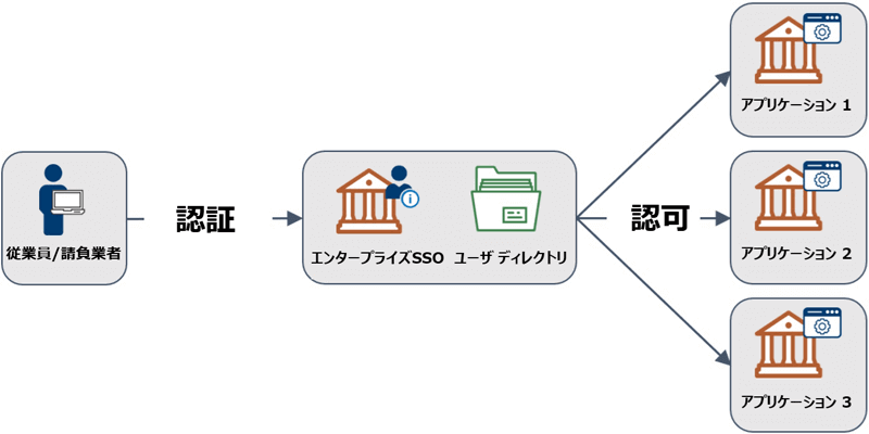 エンタープライズSSOの概要