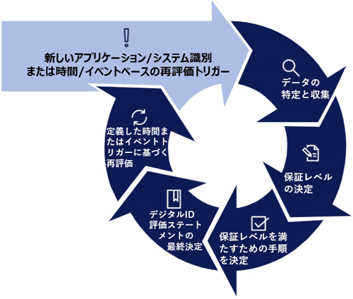 DIRAプロセス