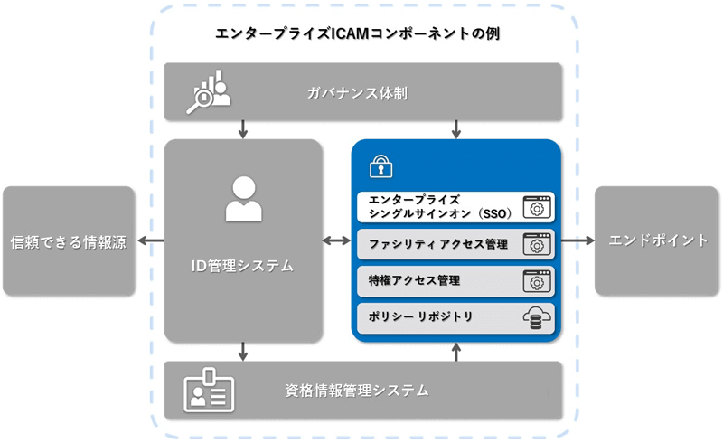 エンタープライズICAMプログラムのシステムコンポーネントの例