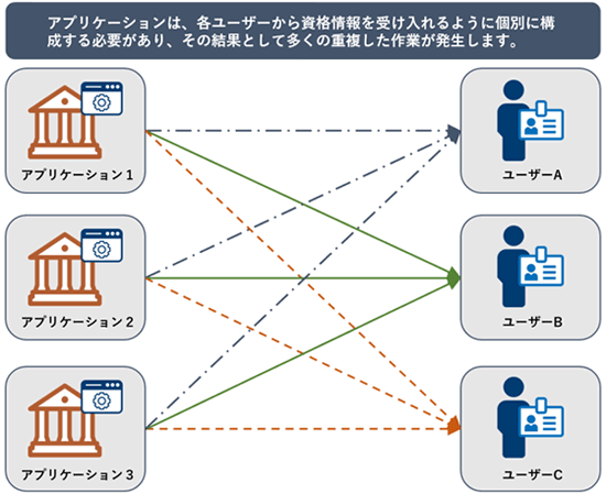 重複した作業が伴う直接有効化の構成