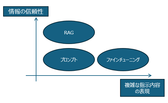 「情報の信頼性」と「複雑な指示内容の表現」におけるRAG・プロンプト・ファインチューニングの位置づけ