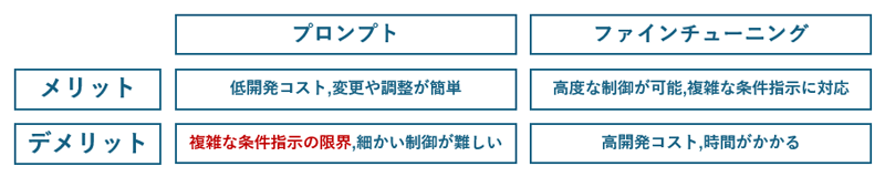 プロンプトとファインチューニングのメリット、デメリット