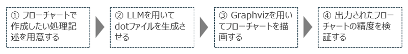 ①フローチャートで作成したい処理記述を用意する。②LLMを用いてdotファイルを生成させる。③Graphvizを用いてフローチャートを描画する。④出力されたフローチャートの精度を検証する。
