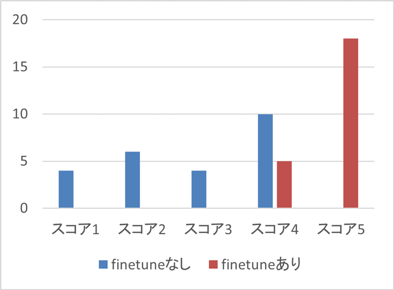 ブロック数の過不足に対するスコア