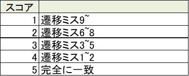 スコア定義