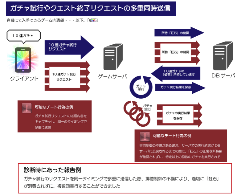 チート行為の例：必要な量の「虹石」を消費せずに「ガチャ」を複数回実行する