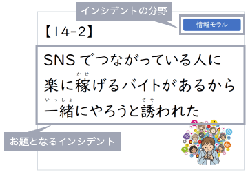 インシデントの分野とお題となるインシデントが書かれたインシデントカード