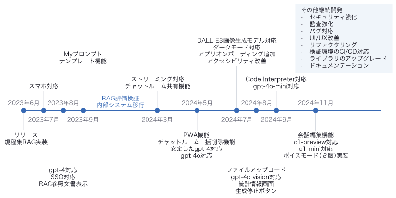 2023年6月から2024年11月までのLACGAI開発変遷