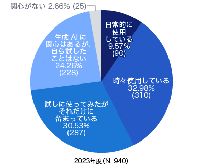 2023年度の生成AIの活用度合い