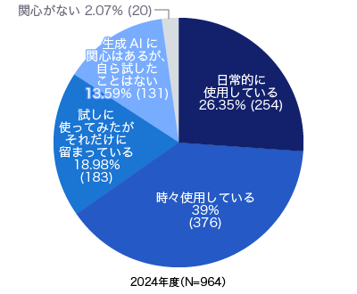 2024年度の生成AIの活用度合い