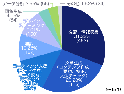 2024年度の生成AIの活用方法（全体）