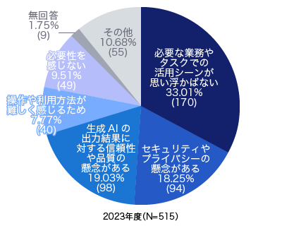 2023年度の生成AIを活用しない理由