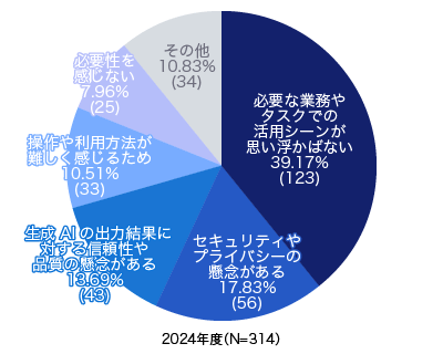 2024年度の生成AIを活用しない理由