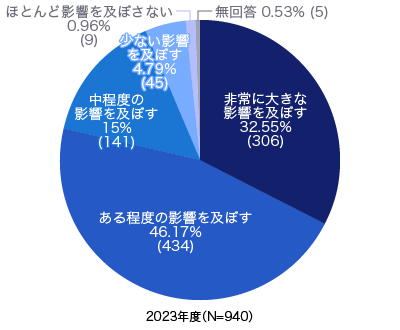 2023年度の生成AIの今後の影響度合い