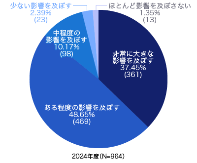 2024年度の生成AIの今後の影響度合い