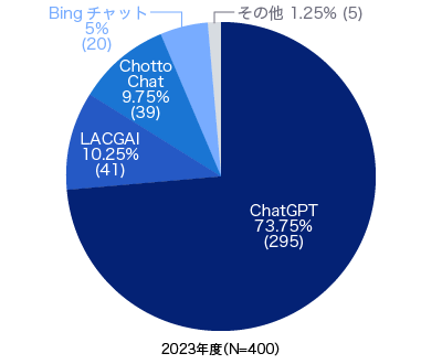 2023年度の利用している生成AIツール