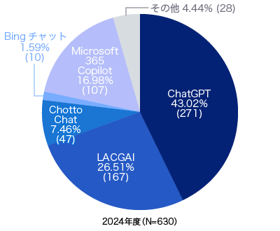 2024年度の利用している生成AIツール