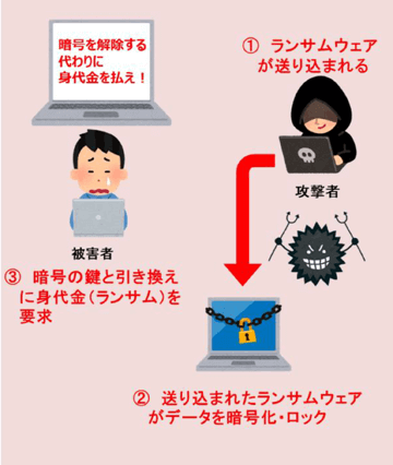 ランサムウェアの攻撃の流れ