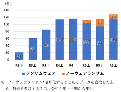 ランサムウェアとノーウェアランサムの被害件数推移