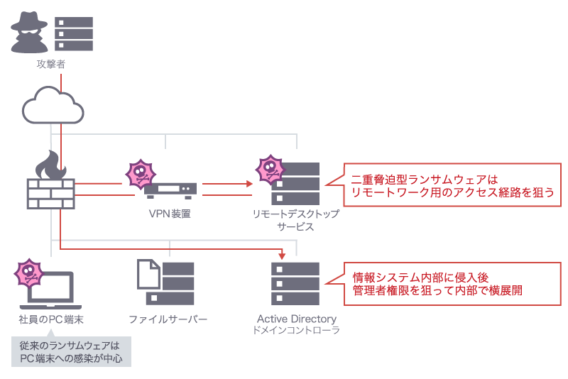 二重脅迫型ランサムウェアは外部公開サーバから侵入後、組織の情報システムの管理者権限を狙って横展開する