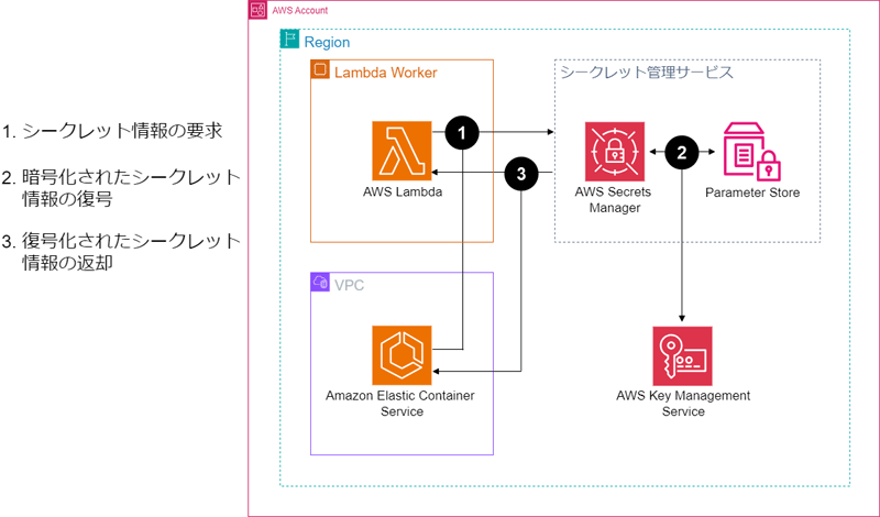 図3 Secrets ManagerやParameter Storeからシークレット情報を取得するまでの流れ