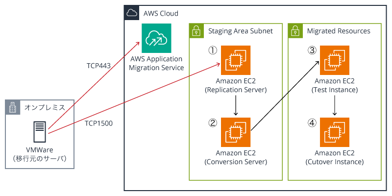 AWS MGNのアーキテクチャ