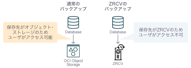 通常のバックアップとZRCVのバックアップを比較