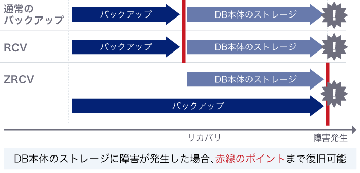 通常のバックアップとRCV、ZRCVの比較。障害発生時はバックアップ部分まで復旧可能