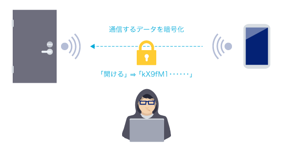 通信データを暗号化するイメージ