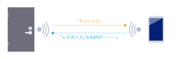 チャレンジに対し問題のないレスポンスを追加してデータを送信する