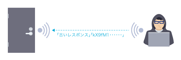 古いレスポンスが付いているデータは受け取らないので、リプレイ攻撃は困難になる