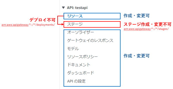 開発者の行える・行えない操作