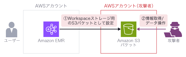 AWS シャドウリソース攻撃の例