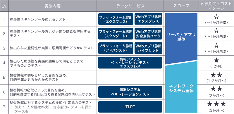 「ペネトレーションテスト」というキーワードから想起される7つのテスト内容で、ラックのサービスを分類した表