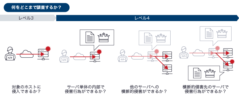 レベル3～4において、何をどこまで調査するのか