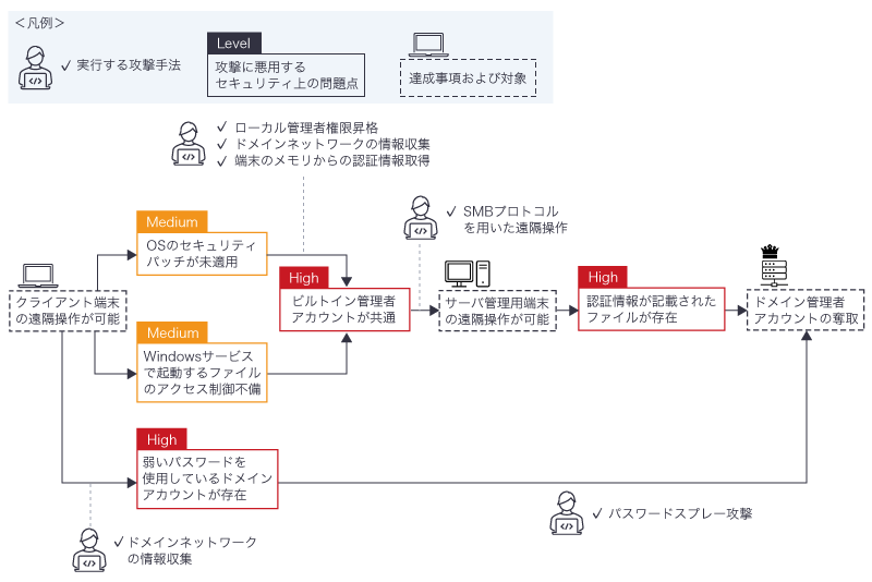 ペネトレーションテストにおける脆弱性と攻撃過程のフローチャート例